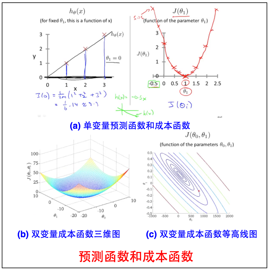 hypothesis and cost function